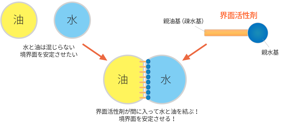 界⾯活性剤