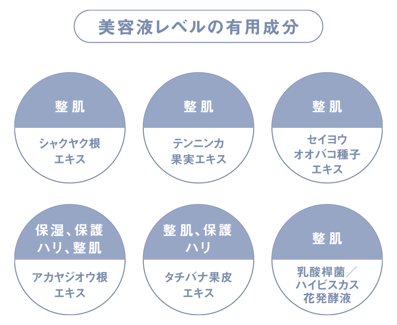 美容液レベルの有用成分